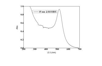 金纳米粒子，Au（15nm）(图1)